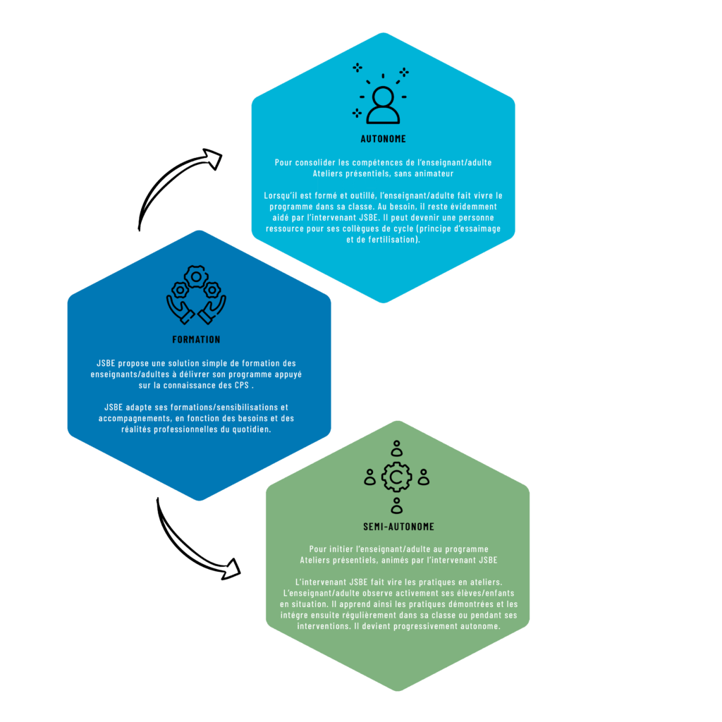 Cette image explique que JSBE propose une formation aux bénéficiaire et qu'ainsi ils peuvent soit développer une activité autonome soit mettre en place le programme en semi autonomie s'ils veulent que les formatrices interviennent dans leurs établissement