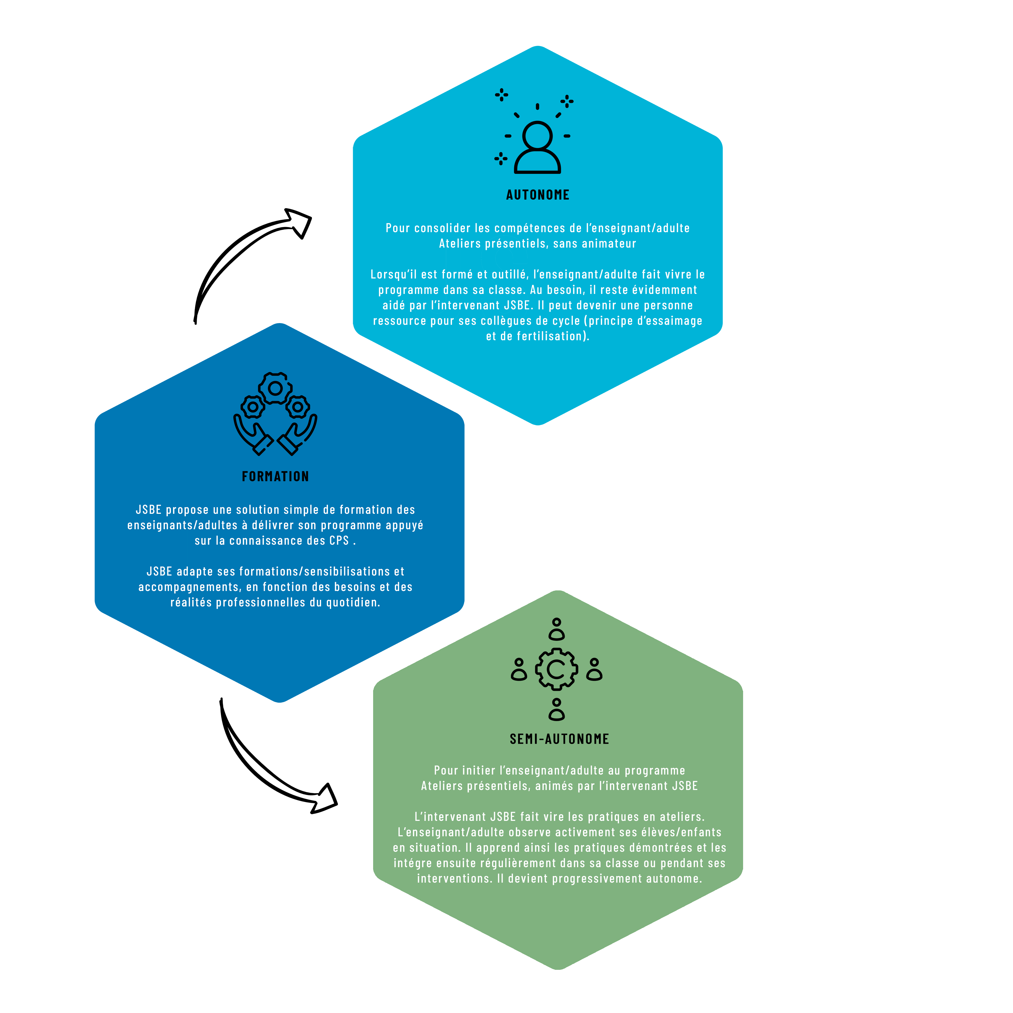 Cette image explique que JSBE propose une formation aux bénéficiaire et qu'ainsi ils peuvent soit développer une activité autonome soit mettre en place le programme en semi autonomie s'ils veulent que les formatrices interviennent dans leurs établissement